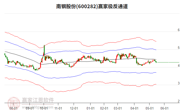 600282南鋼股份贏家極反通道工具 600282南鋼股份贏家極反通道工具