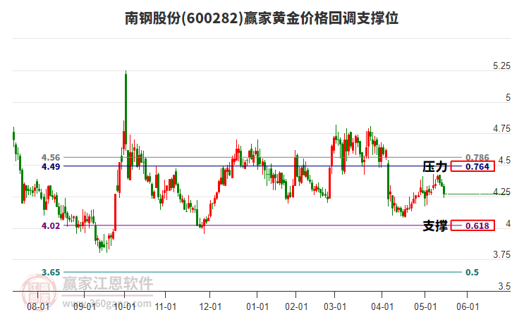 600282南鋼股份黃金價格回調支撐位工具 600282南鋼股份黃金價格回調支撐位工具