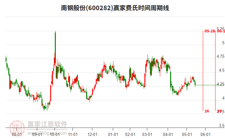 600282南鋼股份費氏時間周期線工具 600282南鋼股份費氏時間周期線工具