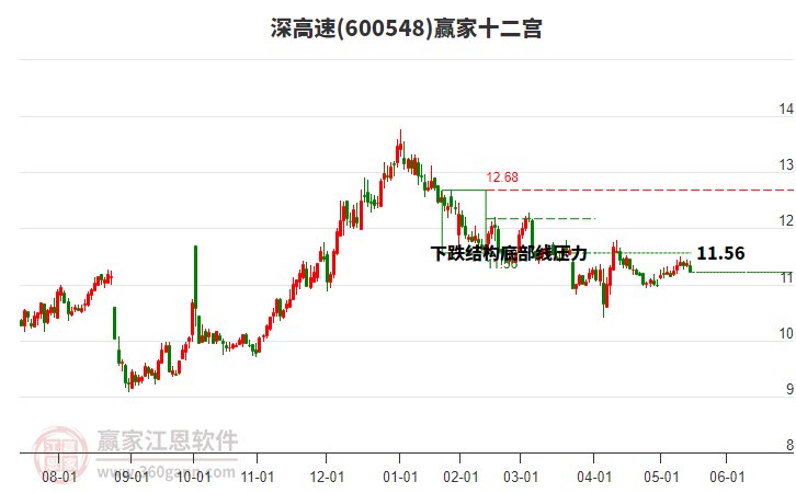 600548深高速贏家十二宮工具
