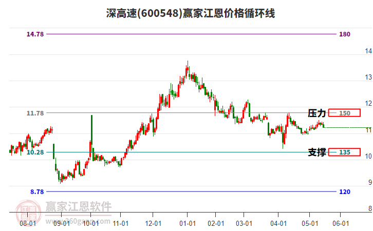 600548深高速江恩價(jià)格循環(huán)線工具