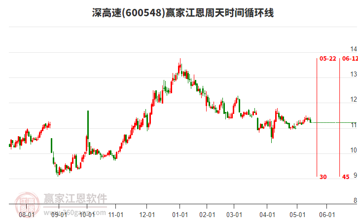 600548深高速江恩周天時(shí)間循環(huán)線工具