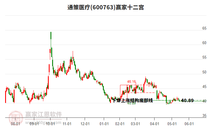 600763通策醫(yī)療贏家十二宮工具 600763通策醫(yī)療贏家十二宮工具