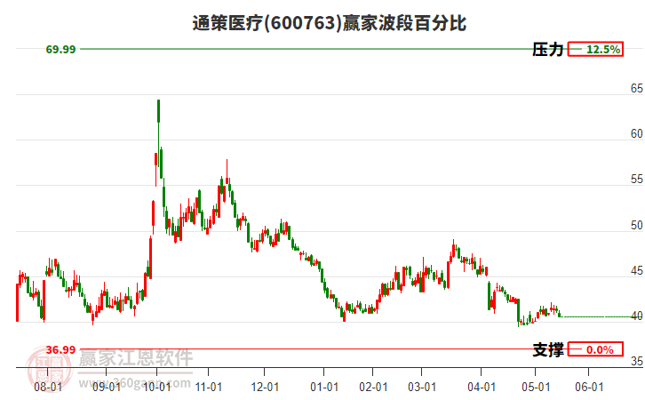 600763通策醫(yī)療波段百分比工具 600763通策醫(yī)療波段百分比工具