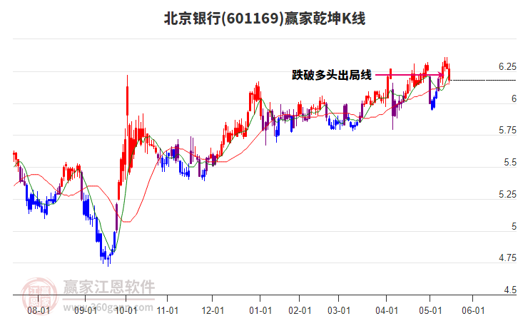 601169北京銀行贏家乾坤K線工具