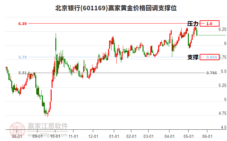 601169北京銀行黃金價格回調(diào)支撐位工具