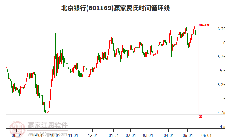 601169北京銀行費氏時間循環(huán)線工具