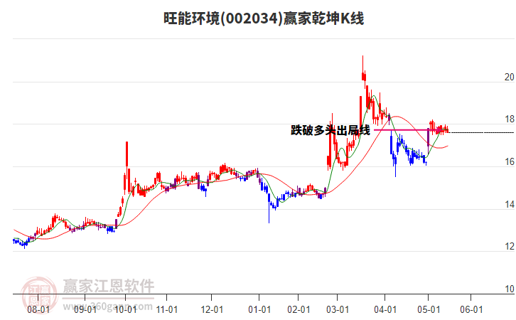 002034旺能環(huán)境贏家乾坤K線工具