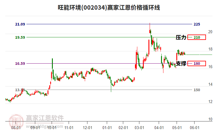 002034旺能環(huán)境江恩價格循環(huán)線工具