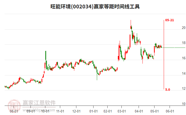 002034旺能環(huán)境等距時間周期線工具