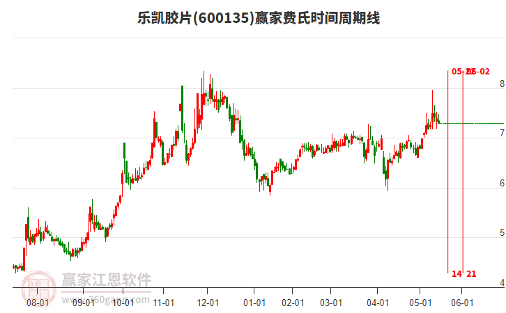 600135樂凱膠片費(fèi)氏時(shí)間周期線工具