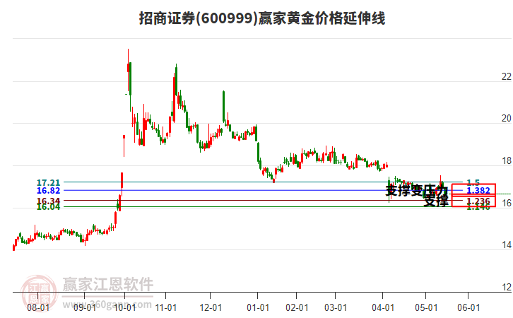 600999招商證券黃金價格延伸線工具