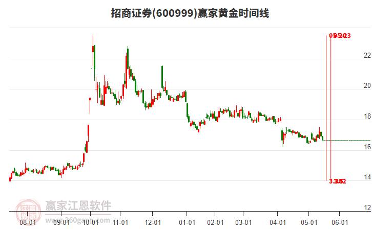 600999招商證券黃金時間周期線工具