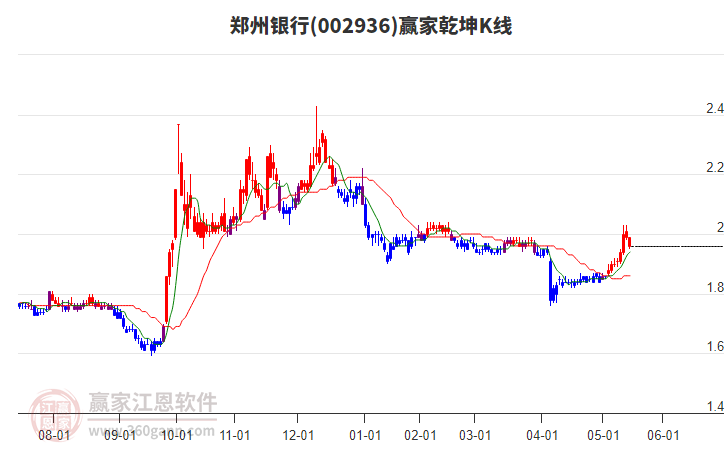 002936鄭州銀行贏家乾坤K線工具