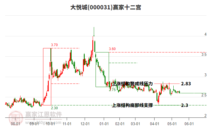 000031大悅城贏家十二宮工具
