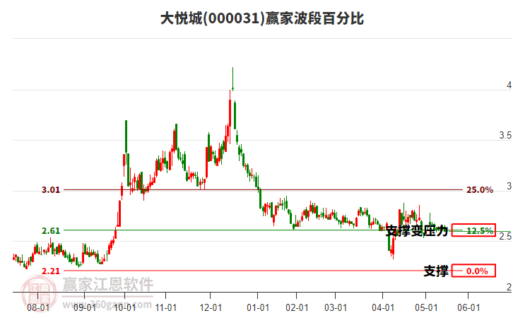 000031大悅城波段百分比工具