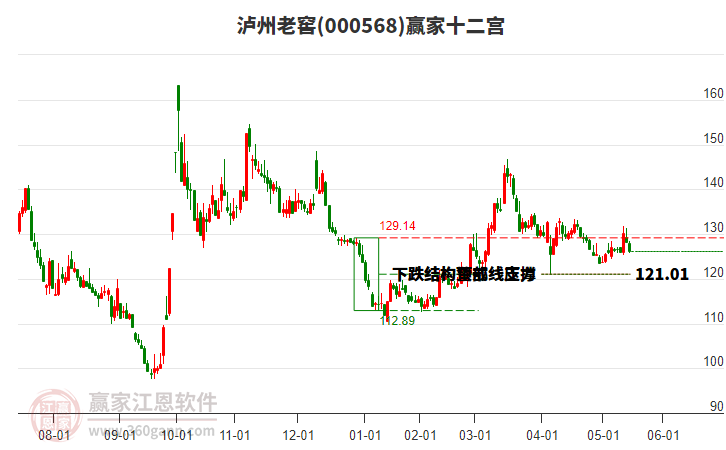 000568瀘州老窖贏家十二宮工具 000568瀘州老窖贏家十二宮工具
