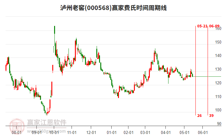000568瀘州老窖費氏時間周期線工具 000568瀘州老窖費氏時間周期線工具
