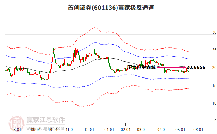 601136首創(chuàng)證券贏家極反通道工具