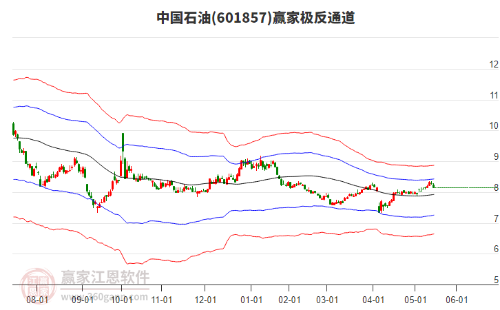 601857中國石油贏家極反通道工具