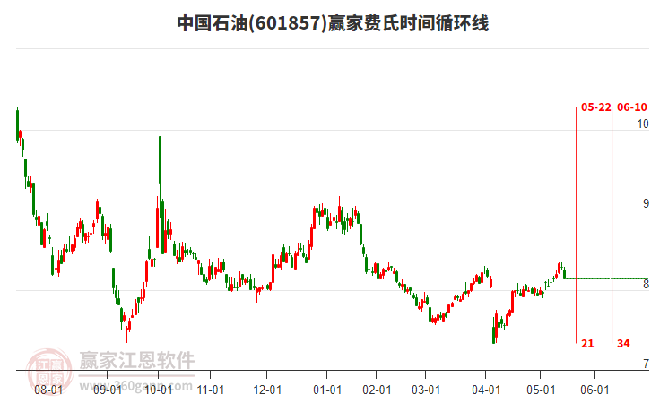 601857中國石油費氏時間循環(huán)線工具