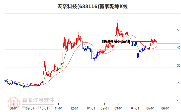 688116天奈科技贏家乾坤K線工具