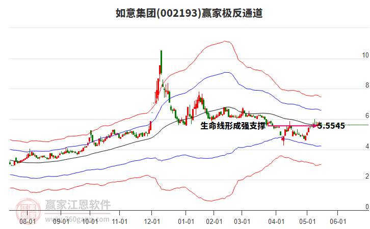 002193如意集團(tuán)贏家極反通道工具
