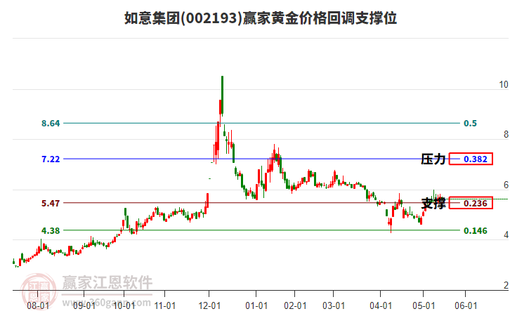 002193如意集團(tuán)黃金價格回調(diào)支撐位工具