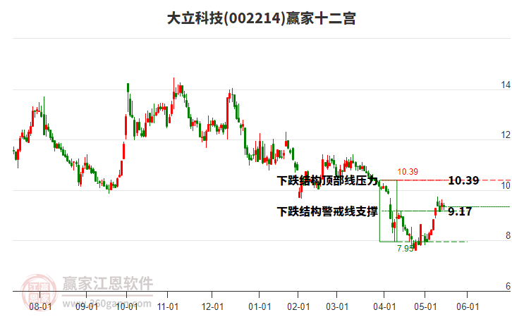 002214大立科技贏家十二宮工具 002214大立科技贏家十二宮工具