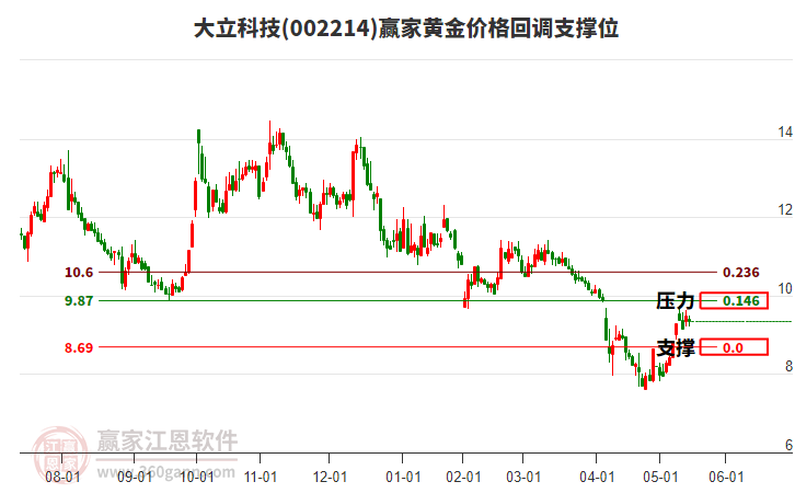 002214大立科技黃金價格回調(diào)支撐位工具 002214大立科技黃金價格回調(diào)支撐位工具