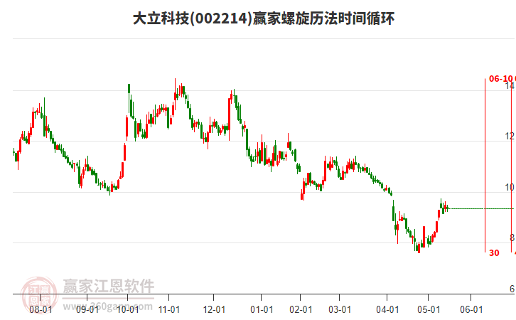 002214大立科技螺旋歷法時間循環(huán)工具 002214大立科技螺旋歷法時間循環(huán)工具