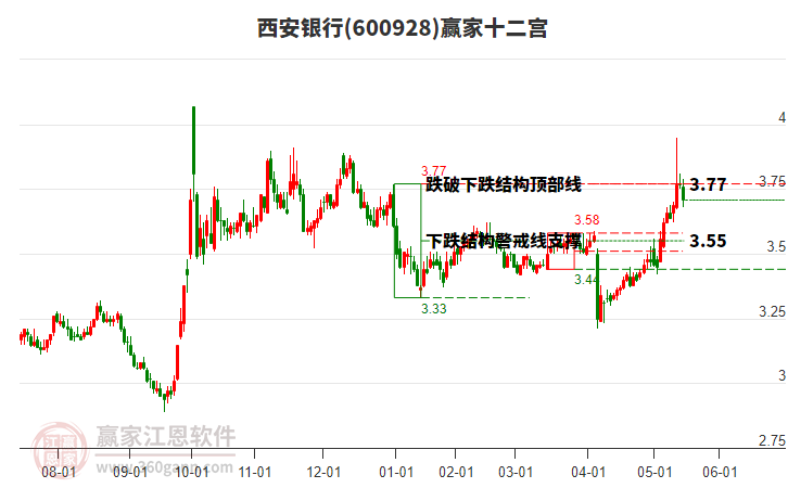 600928西安銀行贏家十二宮工具