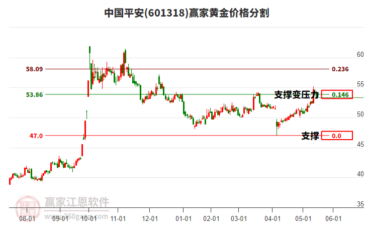601318中國平安黃金價(jià)格分割工具