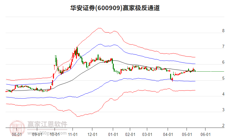 600909華安證券贏家極反通道工具