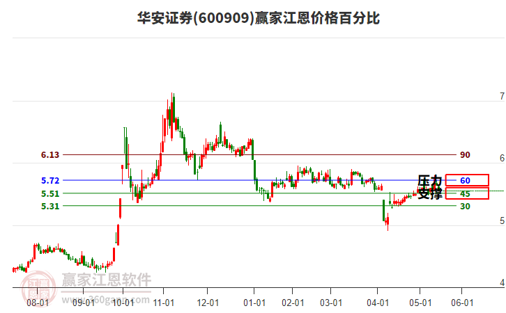 600909華安證券江恩價(jià)格百分比工具