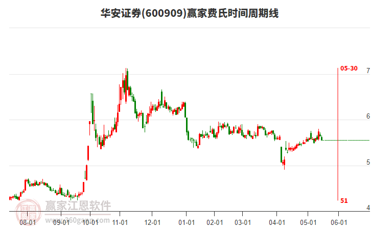 600909華安證券費(fèi)氏時(shí)間周期線工具