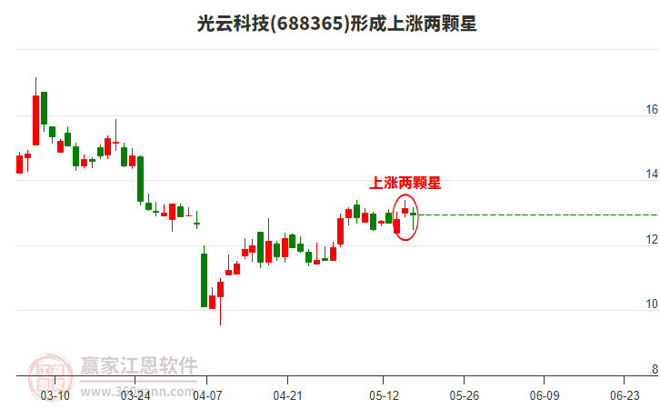 光云科技形成上涨两颗星形态，ChatGPT概念微跌0.02%