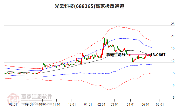 688365光云科技贏家極反通道工具