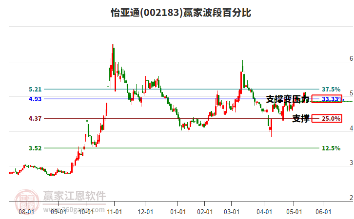002183怡亞通波段百分比工具