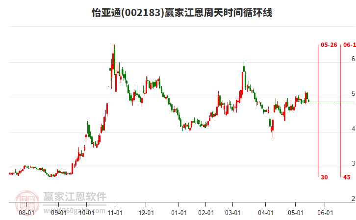 002183怡亞通江恩周天時(shí)間循環(huán)線工具