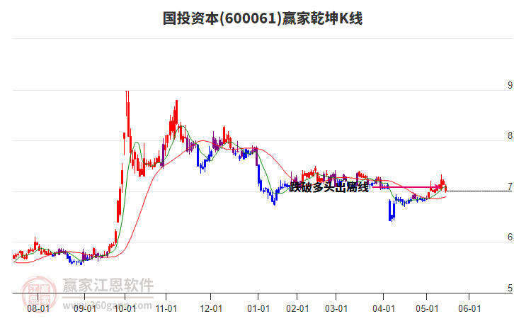 600061國(guó)投資本贏家乾坤K線工具