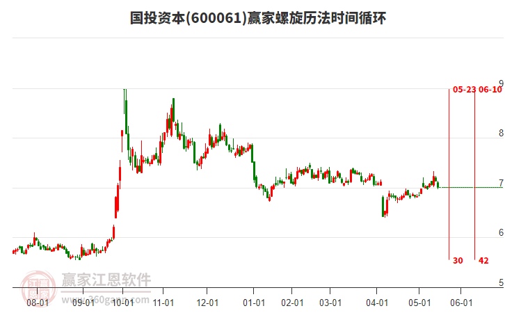 600061國(guó)投資本螺旋歷法時(shí)間循環(huán)工具