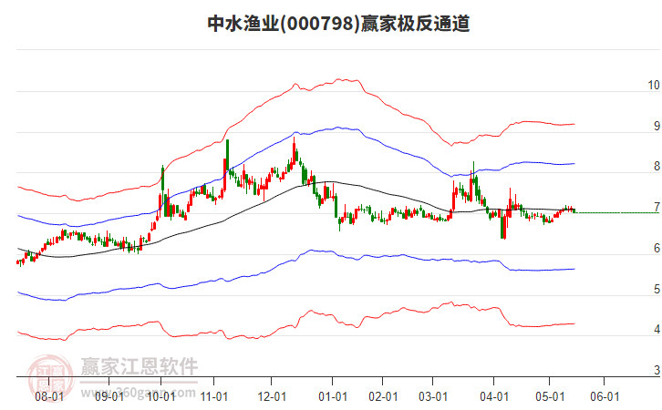 000798中水漁業(yè)贏家極反通道工具 000798中水漁業(yè)贏家極反通道工具