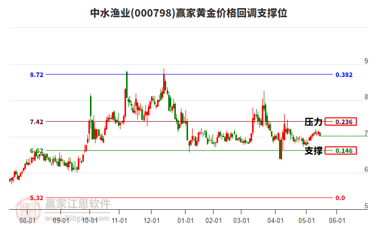 000798中水漁業(yè)黃金價格回調(diào)支撐位工具 000798中水漁業(yè)黃金價格回調(diào)支撐位工具