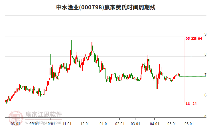 000798中水漁業(yè)費氏時間周期線工具 000798中水漁業(yè)費氏時間周期線工具