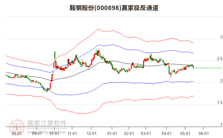 000898鞍鋼股份贏家極反通道工具