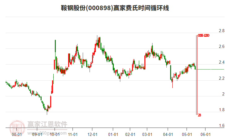 000898鞍鋼股份費(fèi)氏時(shí)間循環(huán)線工具