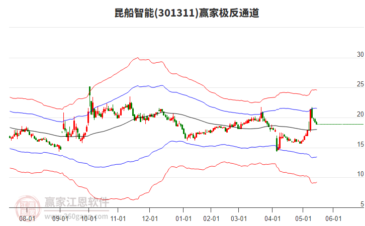 301311昆船智能贏家極反通道工具 301311昆船智能贏家極反通道工具