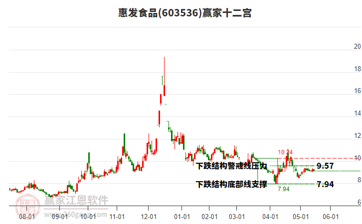 603536惠發(fā)食品贏家十二宮工具 603536惠發(fā)食品贏家十二宮工具