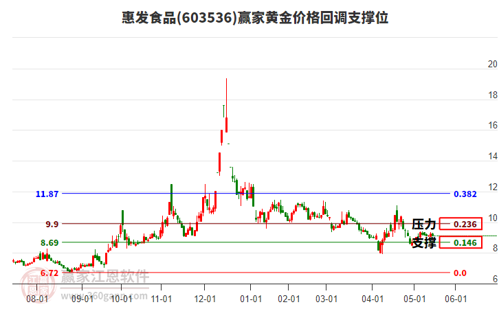 603536惠發(fā)食品黃金價(jià)格回調(diào)支撐位工具 603536惠發(fā)食品黃金價(jià)格回調(diào)支撐位工具